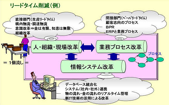 在庫削減　リードタイム削減　間接部門生産性向上　在庫回転率向上