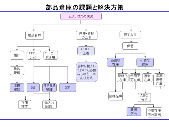 部品在庫の課題と解決方策