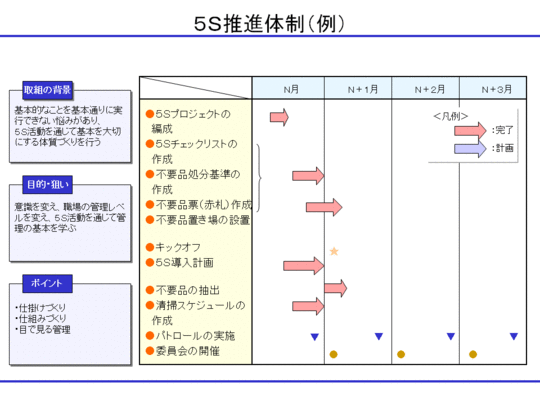 ５S推進体制（例）