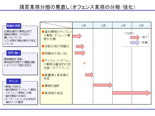 購買業務分担の見直し（オフェンス業務の分離・強化）