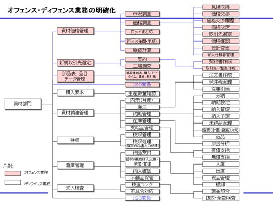 オフェンス・ディフェンス業務の明確化