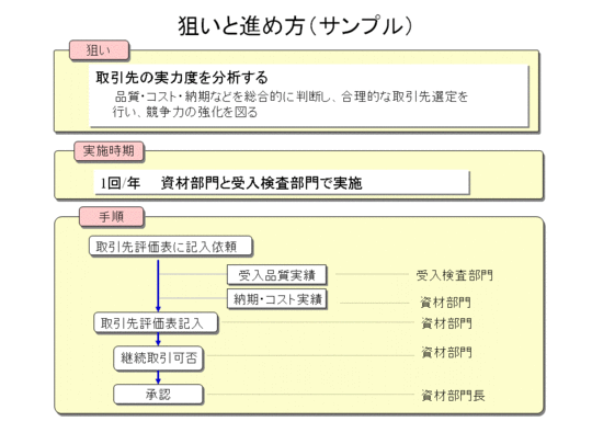 取引先評価実行～狙い方と進め方（サンプル）