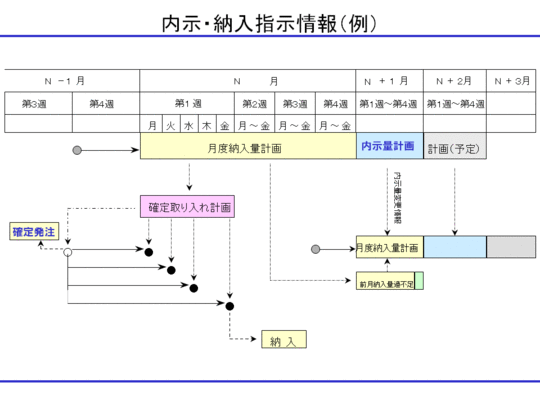 内示・納入指示情報（例）