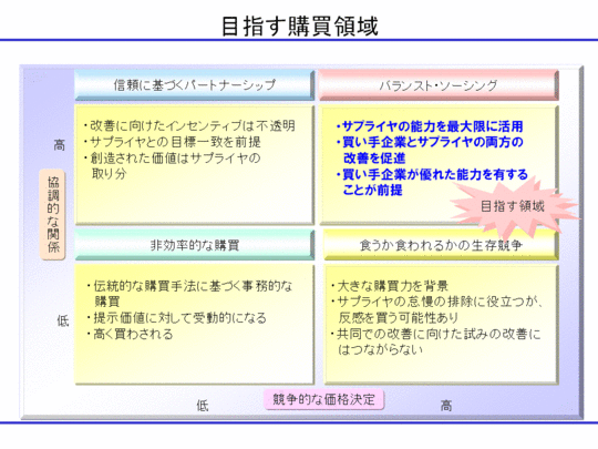 目指す購買領域