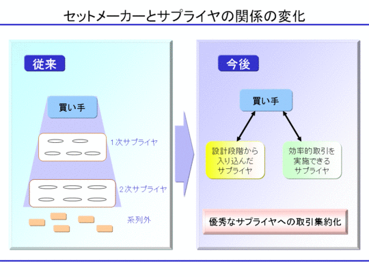 セットメーカーとサプライヤの関係の変化