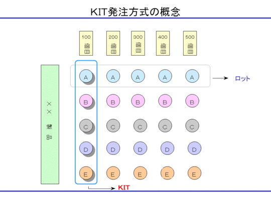 KIT発注方式の概念