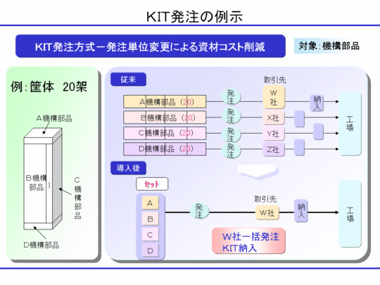 KIT発注の例示