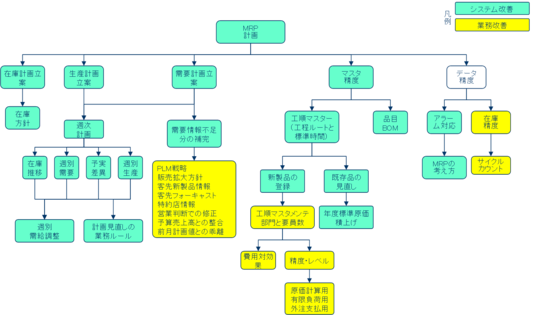 棚卸回転率向上への施策関連図