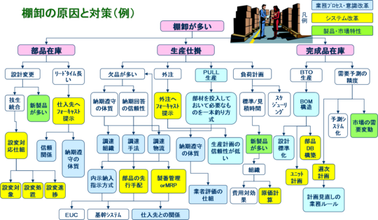 棚卸の原因と対策（例）